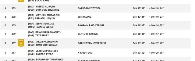 开云平台-达喀尔SS2：卡塔尔王子阿提亚领跑 韩魏总成绩第19